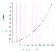 ZSRV气动V型调节球阀 性能